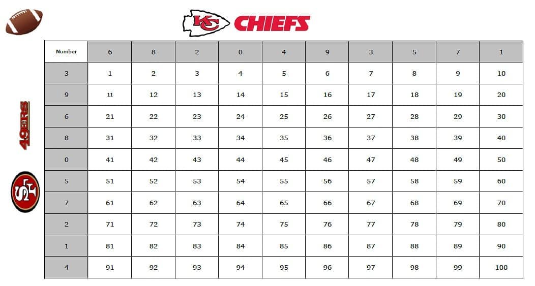 Thanks to all of those that played. If you played, you received a DM with your number. Above is the grid filled in. A winner will be determined at the end of the 1st quarter, 2nd quarter, 3rd quarter, and Final Game score (not the 4th quarter if the game goes to OT.) The winner is determined by looking at the last number in each teams’ score, and then matching those numbers on the grid and seeing which square intersects those two numbers. For example, if the score is SF 10, KC 7 after the first quarter, number 49 wins that quarter.. If the score is SF 24, KC 14 at the end of the 2nd quarter, number 95 wins that quarter. If you signed up and were accidentally missed, DM me asap. DM with any questions or help finding your numbers. Good luck to you!