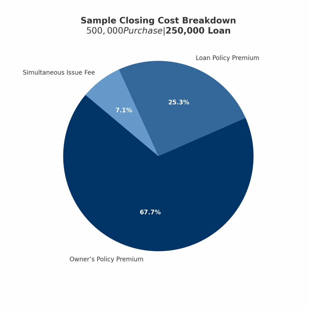 Closing cost breakdown Massachusetts title insurance 2025