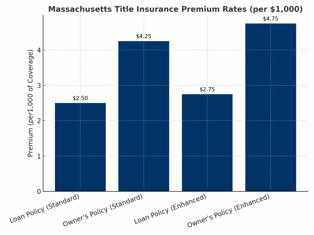 Massachusetts title insurance premium comparison Standard vs. Enhanced 2025